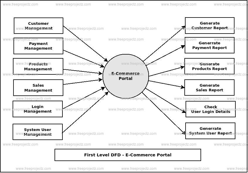 ECommerce Poratl Dataflow Diagram (DFD) FreeProjectz